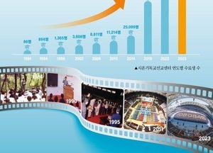 신천지 40년 역사...1만개 교회 교류 요청에 매년 10만 수료