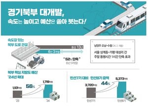 경기도, ‘경기북부 대개발, 경기북부 잇는 철도와 도로로 시작’
