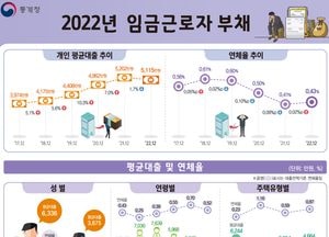 직장인 평균대출 5115만원, 고금리에 '감소'…그러나 연체율 높아져