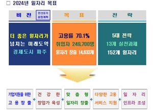 파주시, 1만4633개 일자리 계획 공시…2024년 ‘고용률 70.1% 달성’ 목표