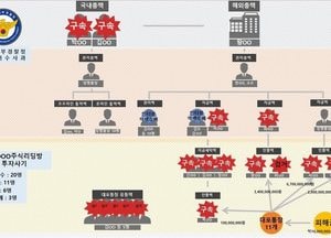 경기남부청, 공모주 투자사기로 186억 가로챈 조직 17명 검거