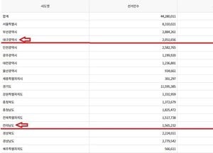 사전투표 첫날 뜨거운 열기...전국서 691만명 참여, 평균 15.61% 기록