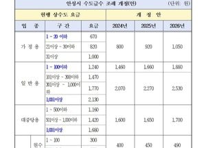 안성시, 수도요금 올해 하반기부터 3년간 매년 15%씩 인상‥시설 개선·투자 비용 확보
