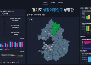 경기도, 전국 최초 카드 소비·생활이동인구 데이터 무료 개방. 소상공인에 도움 기대