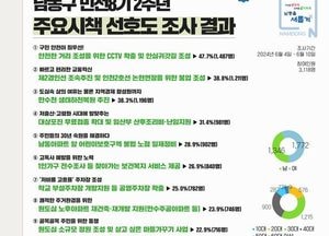 인천 남동구, 지난 1년 성과 1위는?…‘안전한 거리 조성  인프라 구축’
