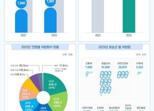 지난해 우리 국민 1991만명, 의료용 마약류 복용...전년대비 2.3% 증가
