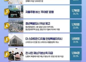 안양시 ‘시민이 선정한 10대 뉴스’ 1위...‘수도권 철도망 중심 도시’ 선정