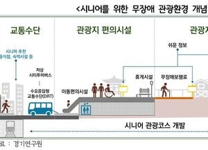 경기연구원, “초고령 사회에 대응하는 시니어 맞춤형 관광환경 조성해야”