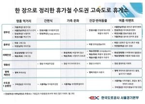 휴가철 고속도로 휴게소 특화 서비스 40선…道公 서울·경기본부가 공개