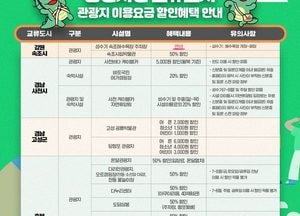 용인특례시민, 교류도시 관광시설서 할인 혜택 ‘풍성’..영천시·완도군 등 8개 시·군 대상