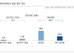 성남시민 10명 중 8명 “과학고 설립 찬성”...온라인 설문조사 653명 중 84.7%