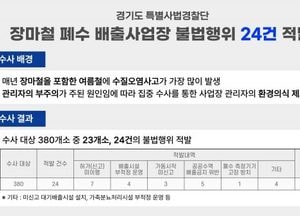 장마철 틈타 농업용 수로에 폐기물 버리다 적발...경기도특사경, 장마철 폐수 배출사업장 불법행위 24건 적발