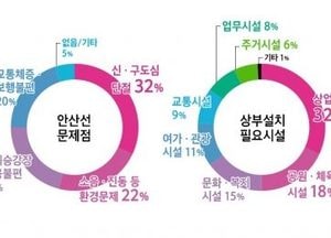 안산선 철도 지하화 선도 사업 시동… 주민 88% 찬성
