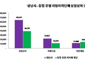 성남시, 지난해 살림살이 6조4514억원…재정 운용 결과 공시