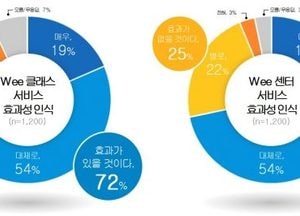경기도민 10명 중 7.2명 '위 프로젝트' 학생 마음 건강·심리적 위기 대응에 효과적
