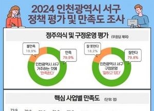 인천 서구, 10명 중 8명 서구 구정운영 ‘잘하고 있다’ 평가