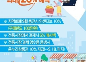 안성시, 9월 안성사랑카드 이용 시 최대 25% 혜택…1인당 100만원 충전 가능