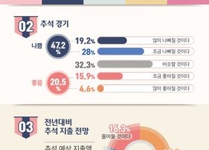 추석 앞두고 민생안정 최우선 과제는? "추석 성수품 물가 안정" 최우선으로 꼽아