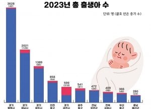 평택시, 인구 50만 이상 지자체 중 유일하게 5년 전보다 출생아 수 증가