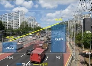 김포시 고촌읍, 14개 읍면동 중 세번째 인구 5만 눈앞