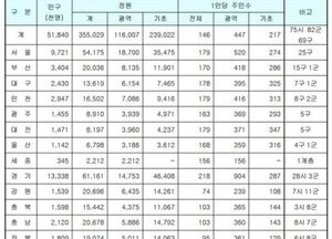 고양시, 민원처리기간 준수율 99% 집계...1초라도 늦으면 지연 사유 '철저히 확인'