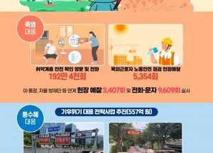 경기도, 여름철 자연재난 대책기간 종료…강화된 폭염·풍수해대책으로 피해 최소화