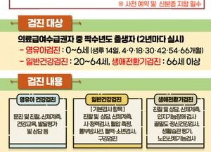 인천시, 의료급여 수급권자 건강검진 독려… 20세부터 64세 짝수연도 출생자