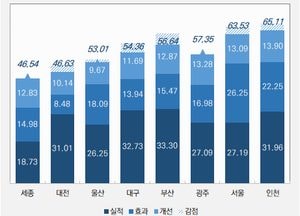 인천시, 국토부 교통안전시행계획 평가서 특·광역시 1위…“‘사람 중심 교통안전’ 도시 실현할 것”
