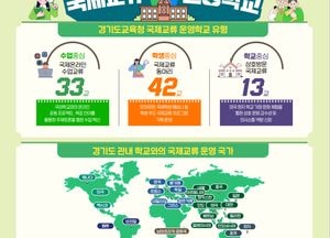 경기도교육청, 25일 국제교류 화상 회의 개최...27개국 학교와 온라인 수업 교류