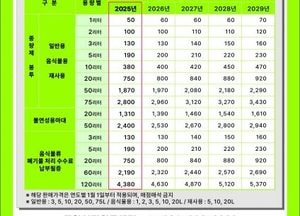 고양특례시, 내년부터 종량제 봉투 판매 가격 인상...20L 기준 40원 올라