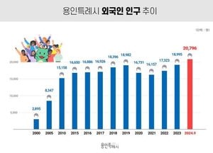 용인특례시, 등록 외국인 2만명 첫 돌파...유학생 유입 효과