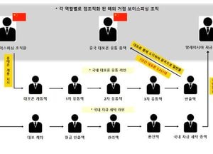 대포폰 3000대 중국에 반출한 일당 162명 검거