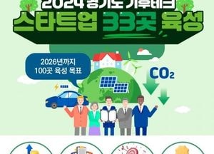 경기도, 올해 기후테크 스타트업 33곳 육성...2026년까지 100곳으로 확대