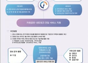 인천 바이오 자원공유 플랫폼 ‘아이바이오맵’ 오픈…누구나 쉽게 접근·활용