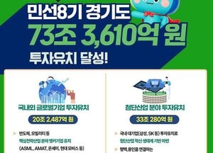 [특집] 경기도, 민선8기 ‘투자유치 100조+’ 목표 달성 한발짝...73조3610억 투자유치