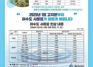 하남시, 오는 2026년까지 하수도 사용료 단계적 인상...월평균 20톤 사용 540원 ↑