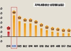 유정복 시장, 인천 경제성장률 대한민국에서 1위
