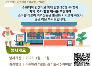 수원시, 오는 3월까지 ‘수원페이 10+10 이벤트’ 개최...인센티브에 최대 10% 추가 할인까지