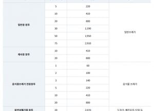 파주시, 쓰레기 종량제봉투 가격 11년 연속 동결…민생 안정 최우선