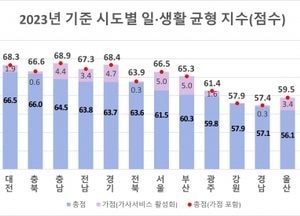 인천시 ‘가족친화인증 지원사업’ 저출생 극복에 앞장…전국 최고 수준 일·생활균형 도시로 도약