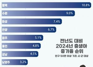 평택시, 인구 50만 이상 기초 시군 중 ‘출생아 증가율 1위’...전년대비 10.8% 증가