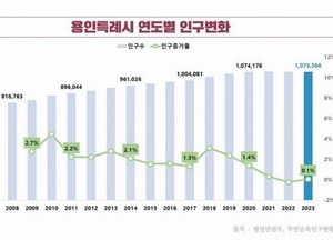 '성남서 오고, 수원으로 빠졌다' 용인특례시 새로운 시민 994명 늘었다