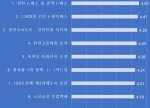 인천시, 시민들 뽑은 최고 사업 ‘인천·광역 아이-패스’ 대중교통비 지원사업