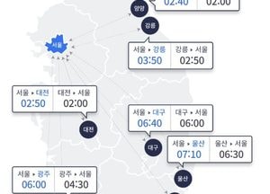 설날 당일 고속도로 귀성·귀경으로 정체 극심 예상...서울→ 부산 7시간40분