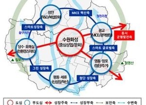 경기도, 2040년 수원 도시기본계획 승인...인구 128만명 목표·1도심 5부도심 중심으로 개편