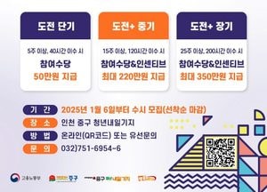 인천 중구, 그냥 쉬는 청년 사회진출 돕는 ‘청년도전지원사업’ 참여자 모집…최대 350만원 지원