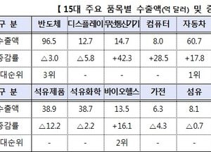2월 수출 526억 달러, 무역 흑자...반도체 주춤, 자동차·IT 견인