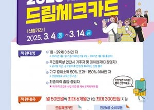 인천시 ‘드림체크카드 사업’ 오는 14일까지 모집…구직 청년에 최대 300만원 지원