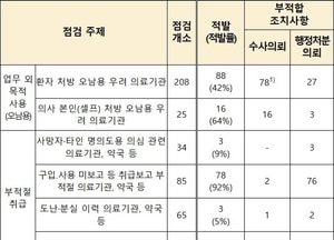 식약처, 의료용 마약류 오남용 의료기관 188곳 적발...수도권 99곳, 전체 53% 차지