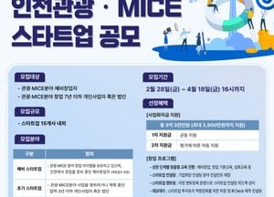 인천관광공사, 내달 18일까지 인천 관광‧MICE 스타트업 모집 공모…사업화자금·역량강화 지원